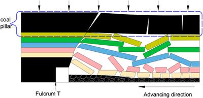 Study on the mechanism of coal pillar breaking and fracture development under repeated mining in a close seam group